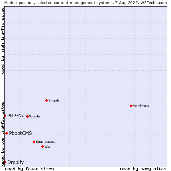 Market position of PbootCMS vs. PHP-Nuke vs. Dropify