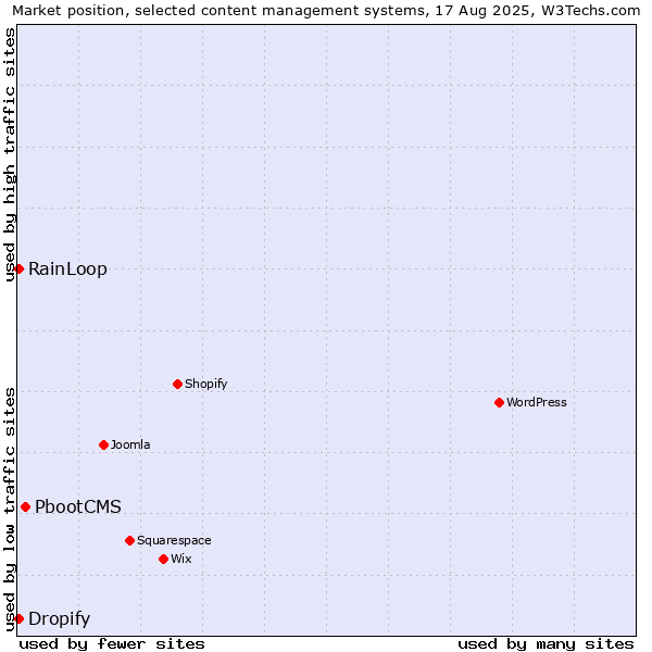 Market position of PbootCMS vs. RainLoop vs. Dropify