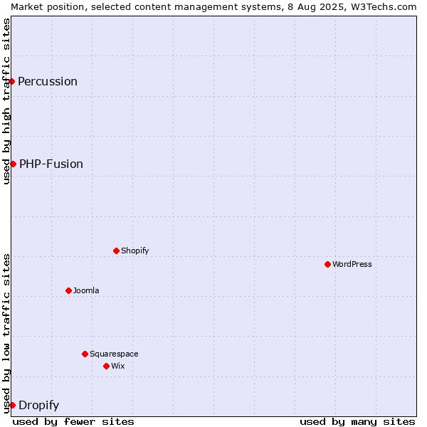 Market position of PHP-Fusion vs. Dropify vs. Percussion
