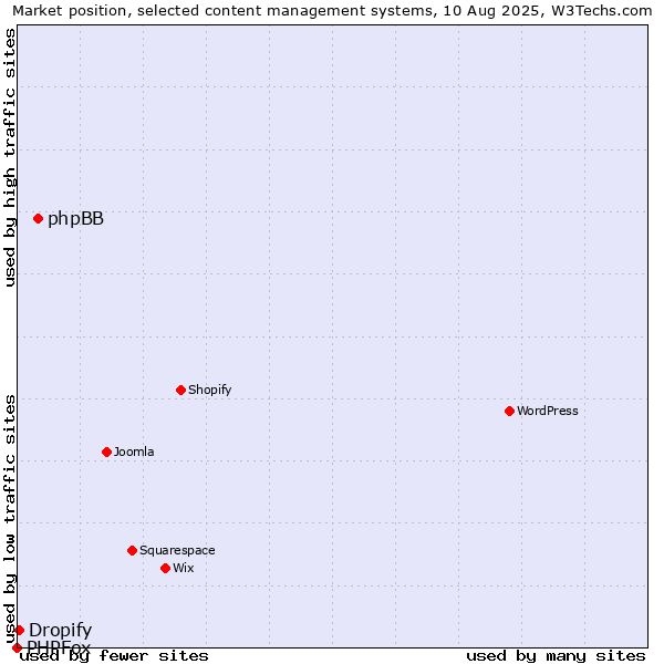 Market position of phpBB vs. Dropify vs. PHPFox