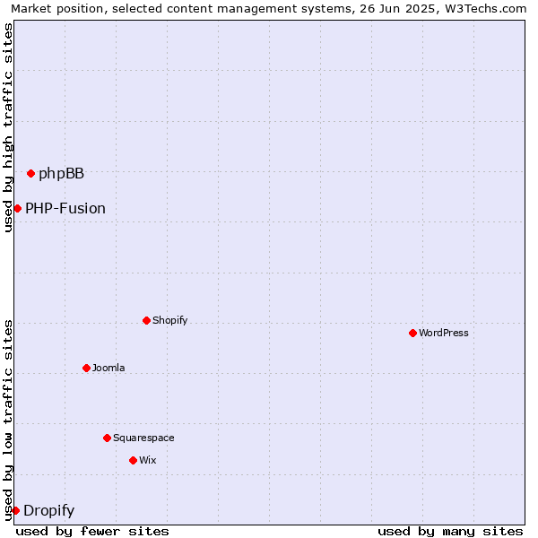 Market position of phpBB vs. PHP-Fusion vs. Dropify
