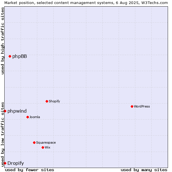 Market position of phpBB vs. Dropify vs. phpwind
