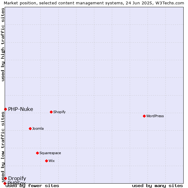 Market position of PHP-Nuke vs. Dropify vs. PHPFox