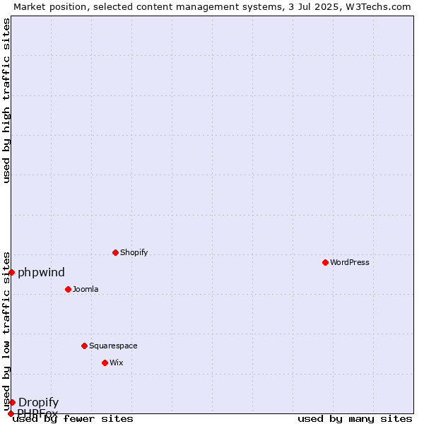 Market position of Dropify vs. phpwind vs. PHPFox