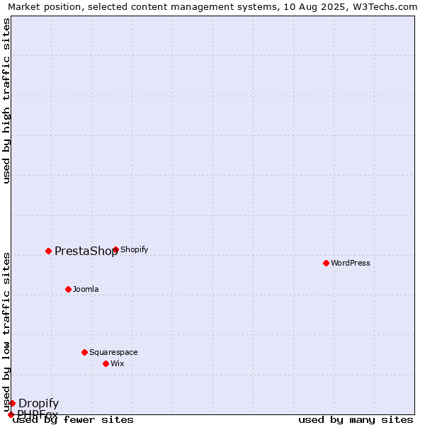 Market position of PrestaShop vs. Dropify vs. PHPFox