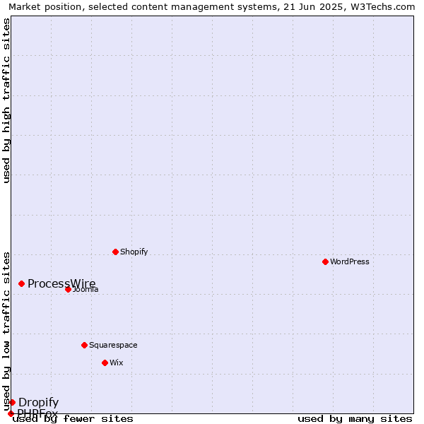 Market position of ProcessWire vs. Dropify vs. PHPFox