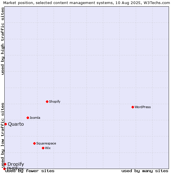 Market position of Quarto vs. Dropify vs. PHPFox