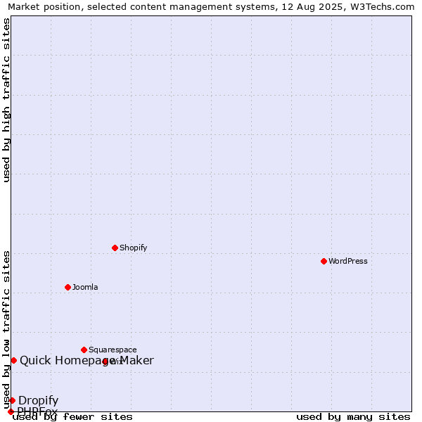 Market position of Quick Homepage Maker vs. Dropify vs. PHPFox