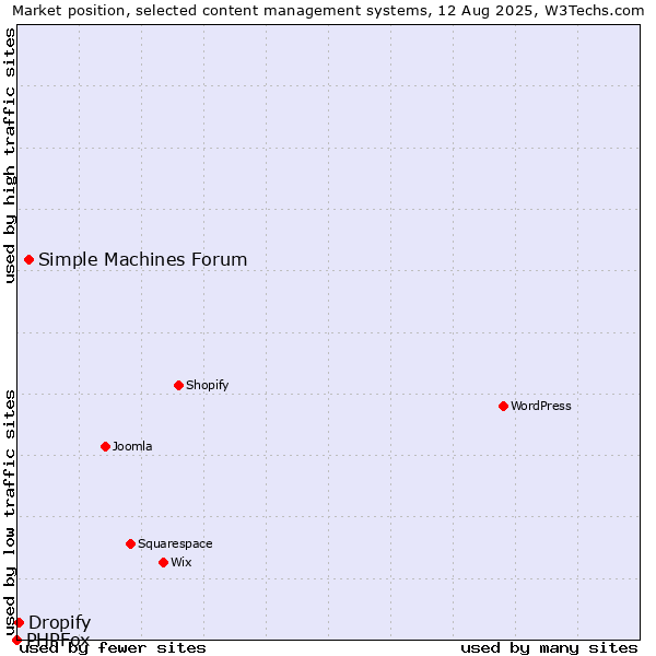 Market position of Simple Machines Forum vs. Dropify vs. PHPFox
