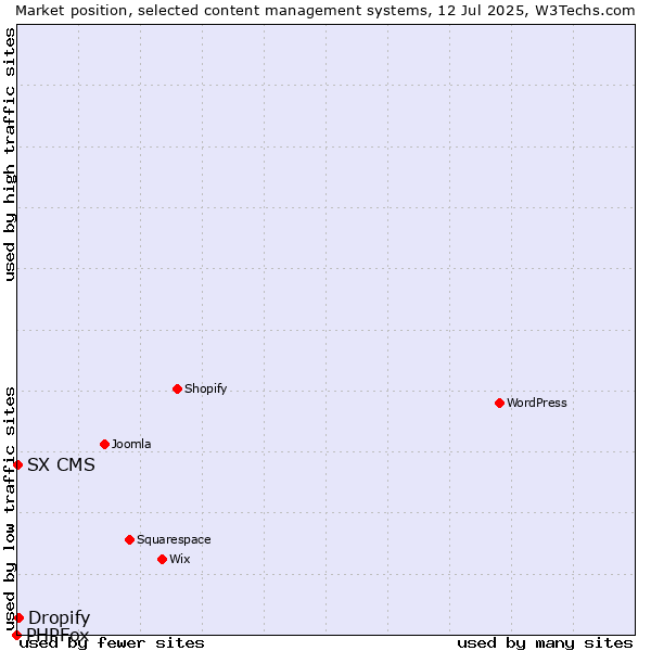 Market position of Dropify vs. SX CMS vs. PHPFox