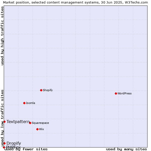 Market position of Textpattern vs. Dropify vs. PHPFox