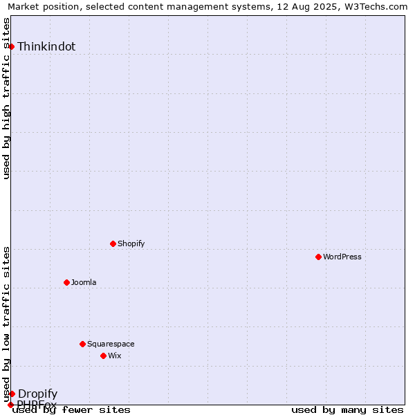 Market position of Dropify vs. Thinkindot vs. PHPFox
