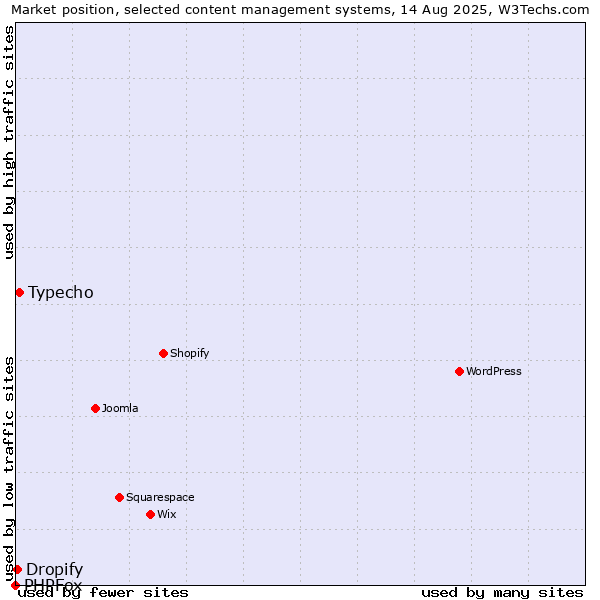 Market position of Typecho vs. Dropify vs. PHPFox