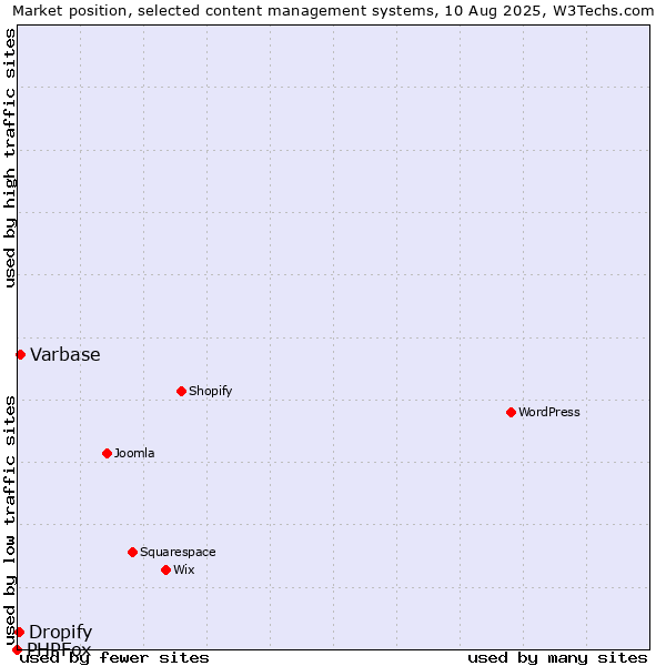 Market position of Varbase vs. Dropify vs. PHPFox