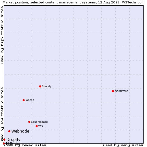 Market position of Webnode vs. Dropify vs. PHPFox