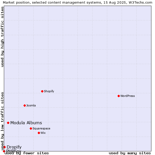 Market position of Modula Albums vs. Dropify vs. PHPFox