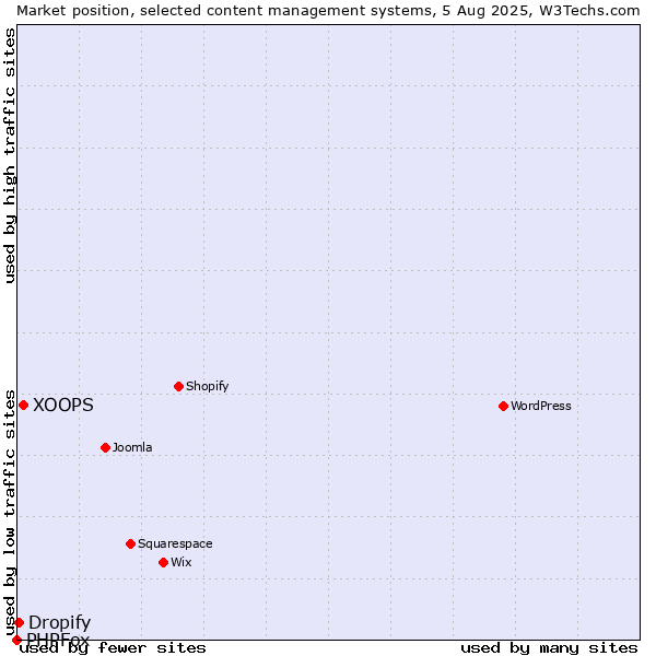 Market position of XOOPS vs. Dropify vs. PHPFox