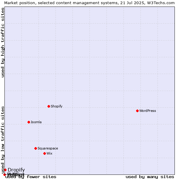 Market position of Dropify vs. PHPFox vs. Yo!Kart