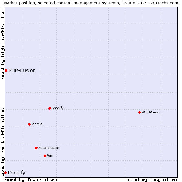 Market position of PHP-Fusion vs. Dropify