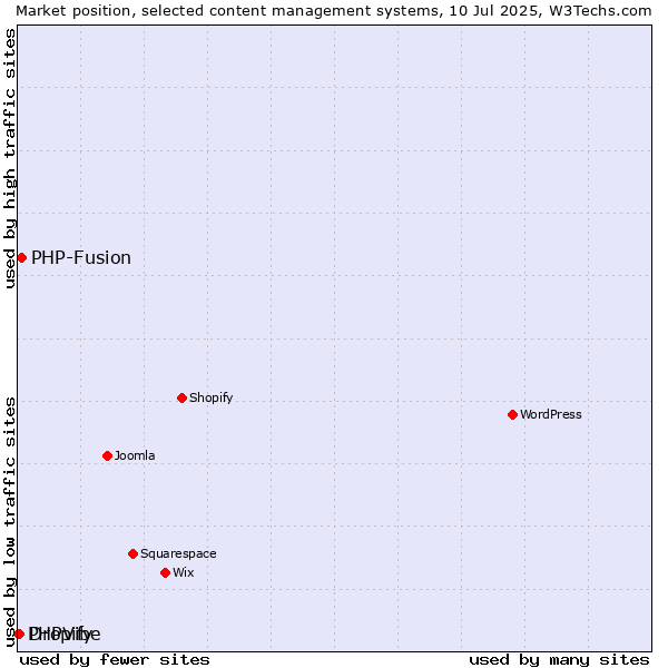Market position of PHP-Fusion vs. Dropify vs. PHPVibe