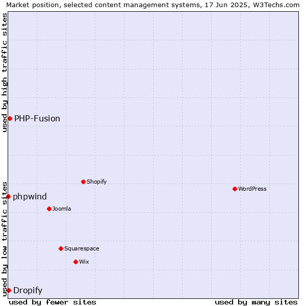 Market position of PHP-Fusion vs. Dropify vs. phpwind