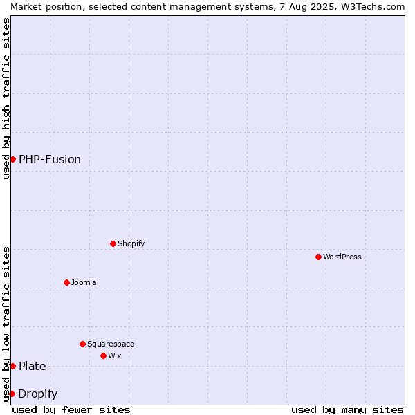 Market position of PHP-Fusion vs. Plate vs. Dropify
