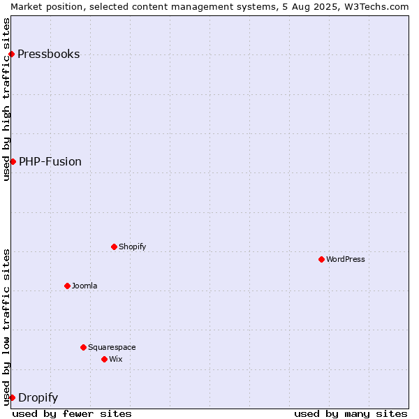 Market position of PHP-Fusion vs. Dropify vs. Pressbooks