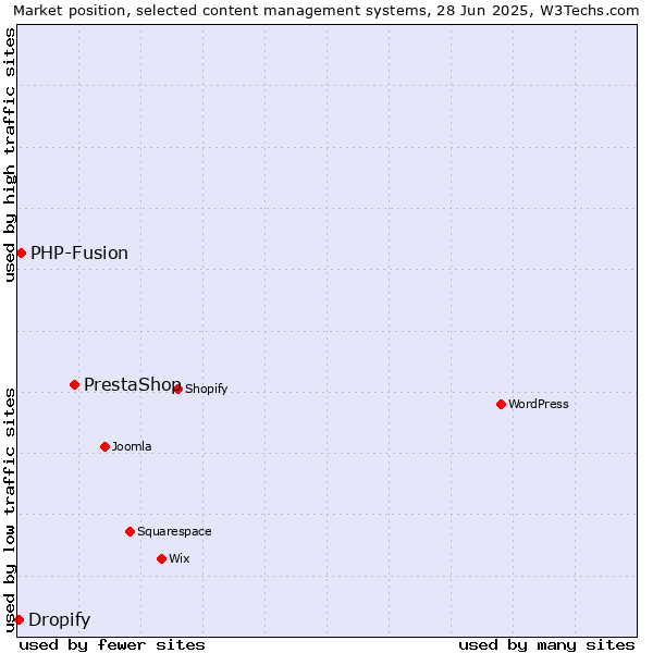 Market position of PrestaShop vs. PHP-Fusion vs. Dropify
