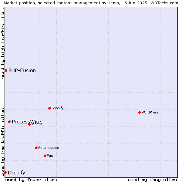 Market position of ProcessWire vs. PHP-Fusion vs. Dropify