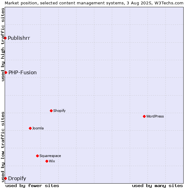 Market position of PHP-Fusion vs. Dropify vs. Publishrr