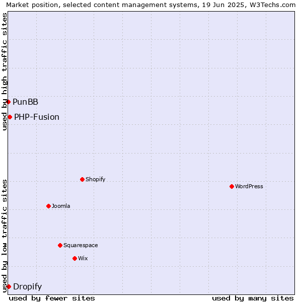 Market position of PHP-Fusion vs. Dropify vs. PunBB