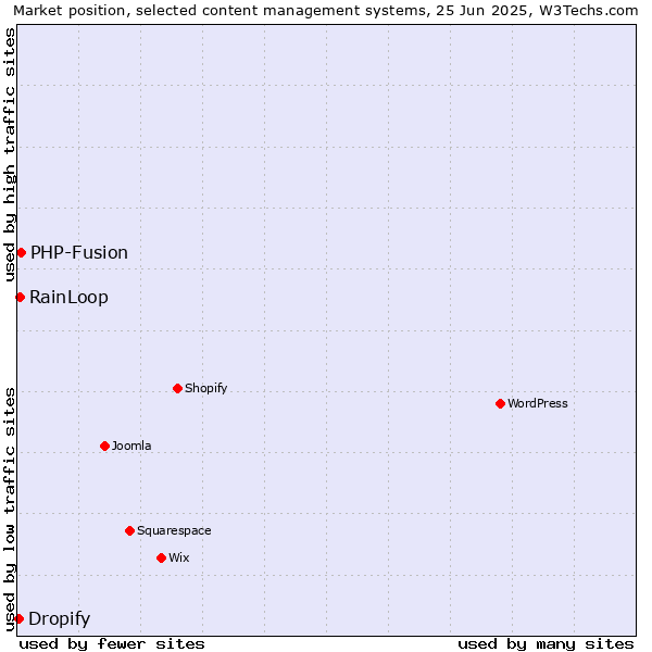 Market position of PHP-Fusion vs. RainLoop vs. Dropify
