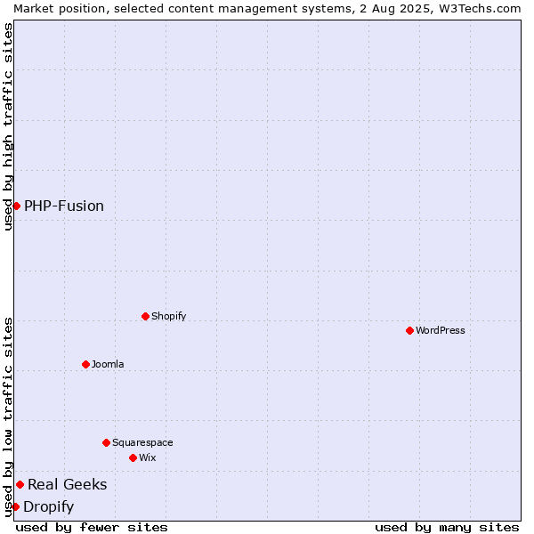 Market position of Real Geeks vs. PHP-Fusion vs. Dropify