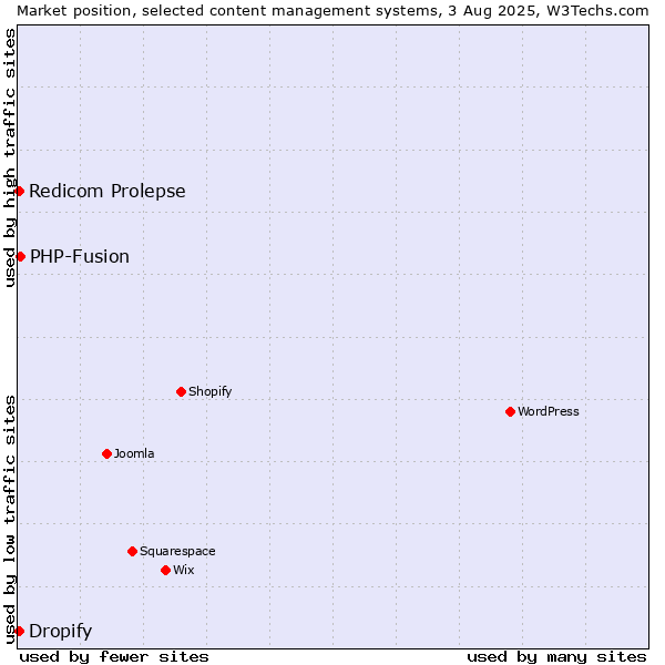 Market position of PHP-Fusion vs. Redicom Prolepse vs. Dropify