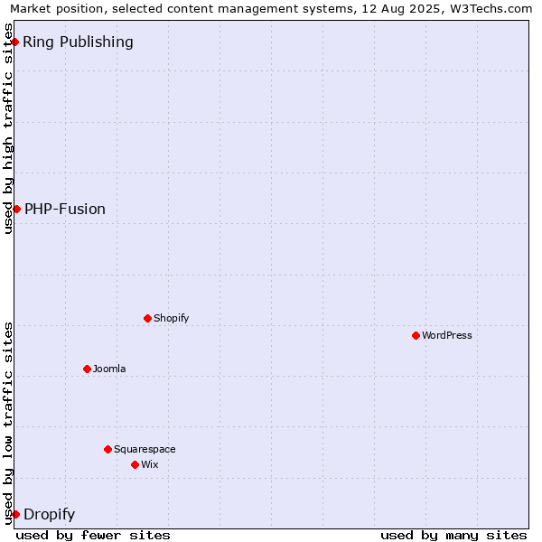 Market position of PHP-Fusion vs. Dropify vs. Ring Publishing