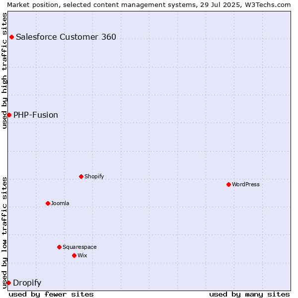 Market position of Salesforce Customer 360 vs. PHP-Fusion vs. Dropify