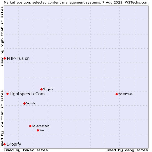 Market position of Lightspeed eCom vs. PHP-Fusion vs. Dropify