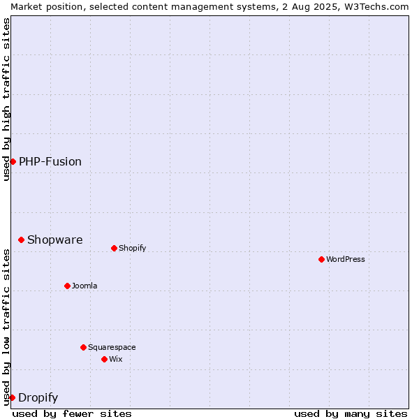 Market position of Shopware vs. PHP-Fusion vs. Dropify