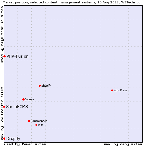 Market position of PHP-Fusion vs. Dropify vs. ShuipFCMS