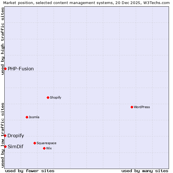 Market position of PHP-Fusion vs. SimDif vs. Dropify