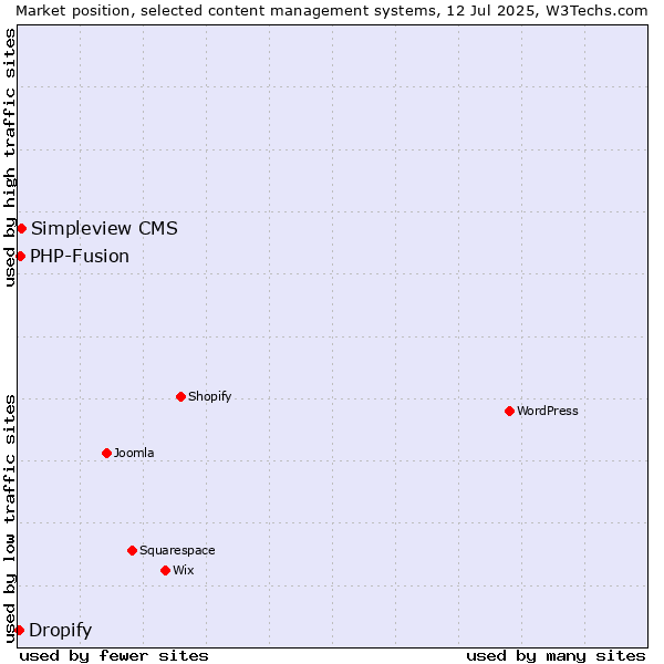 Market position of Simpleview CMS vs. PHP-Fusion vs. Dropify