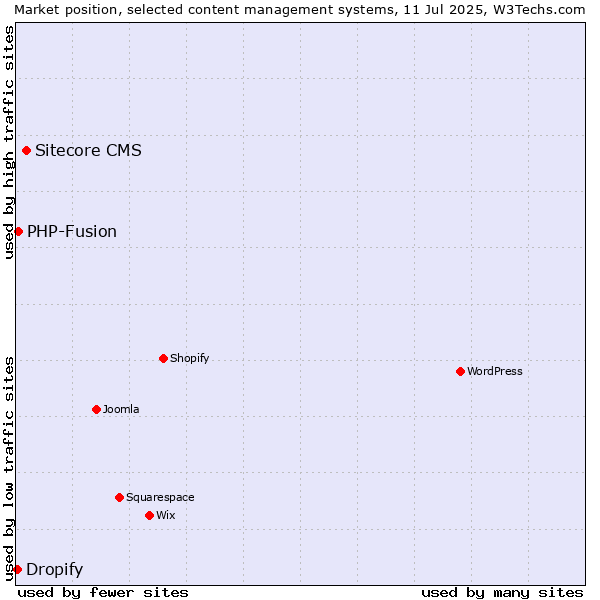 Market position of Sitecore CMS vs. PHP-Fusion vs. Dropify