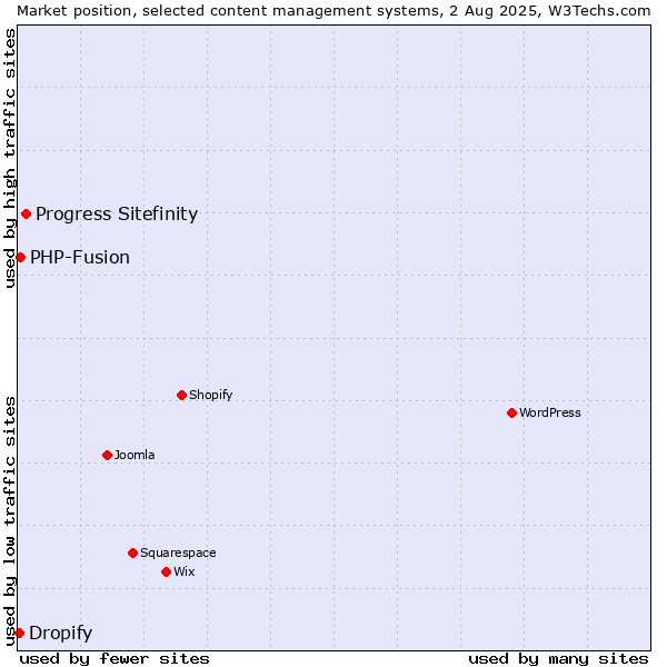 Market position of Progress Sitefinity vs. PHP-Fusion vs. Dropify