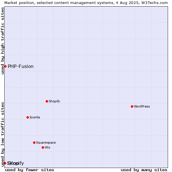 Market position of PHP-Fusion vs. Dropify vs. Sitoo