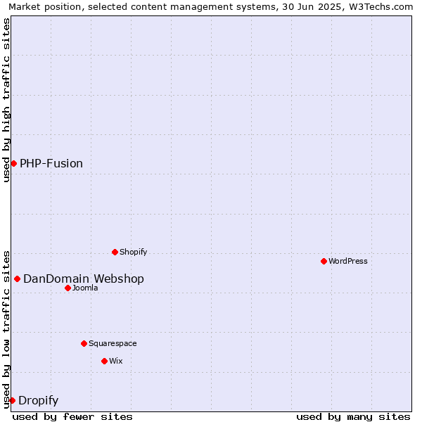 Market position of DanDomain Webshop vs. PHP-Fusion vs. Dropify