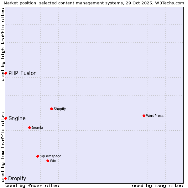 Market position of PHP-Fusion vs. Sngine vs. Dropify