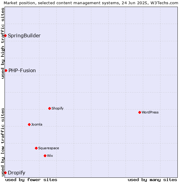 Market position of PHP-Fusion vs. SpringBuilder vs. Dropify