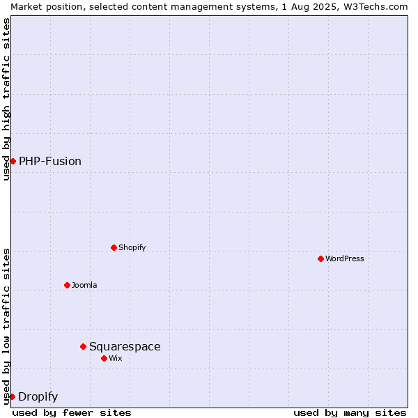 Market position of Squarespace vs. PHP-Fusion vs. Dropify