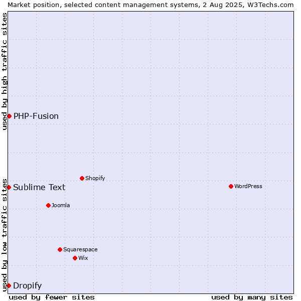 Market position of PHP-Fusion vs. Sublime Text vs. Dropify