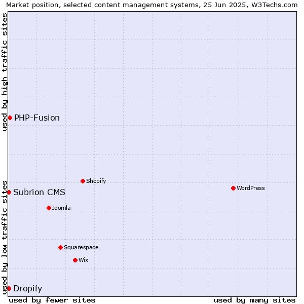 Market position of PHP-Fusion vs. Subrion CMS vs. Dropify